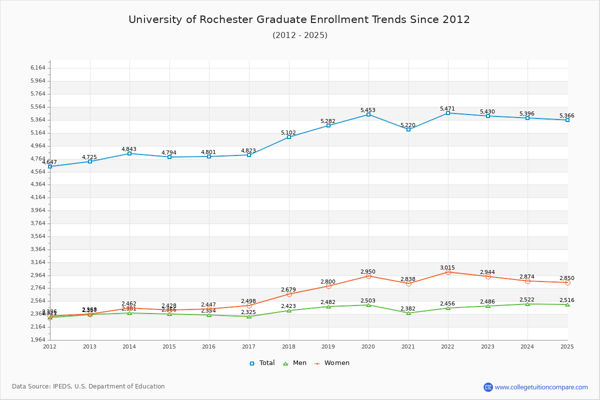 University of Rochester Graduate Enrollment Trends Chart