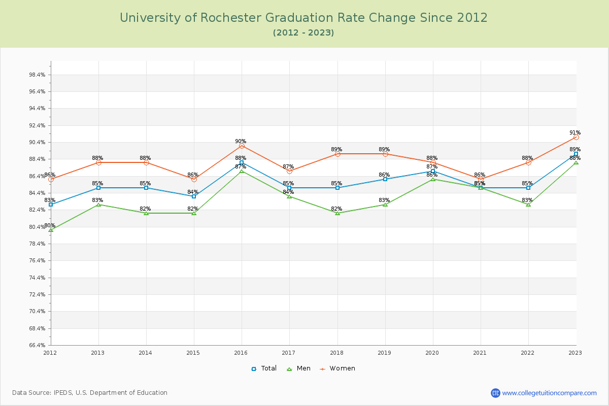 University of Rochester Graduation Rate Changes Chart