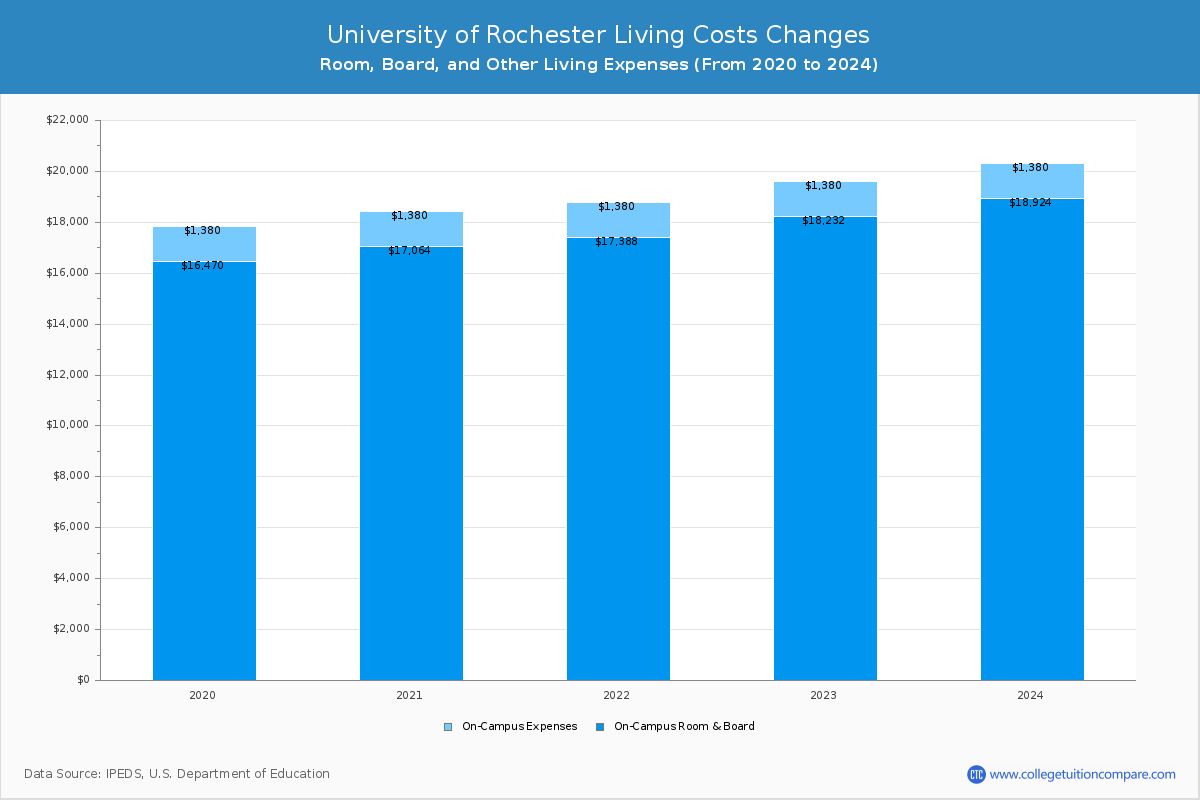 University of Rochester - Room and Board Coost Chart
