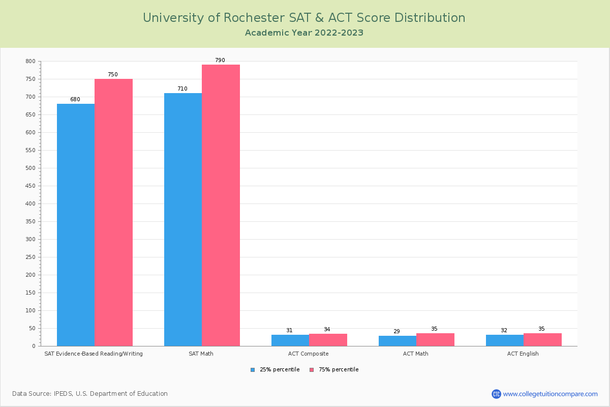U of Rochester Acceptance Rate and SAT/ACT Scores