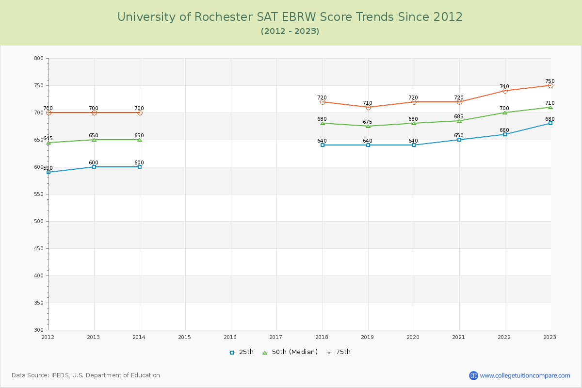 University of Rochester SAT EBRW (Evidence-Based Reading and Writing) Trends Chart