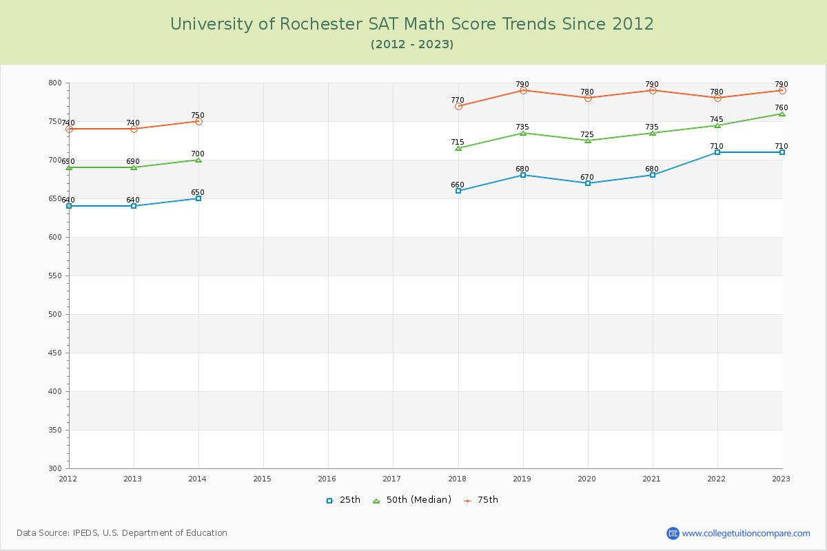 University of Rochester SAT Math Score Trends Chart