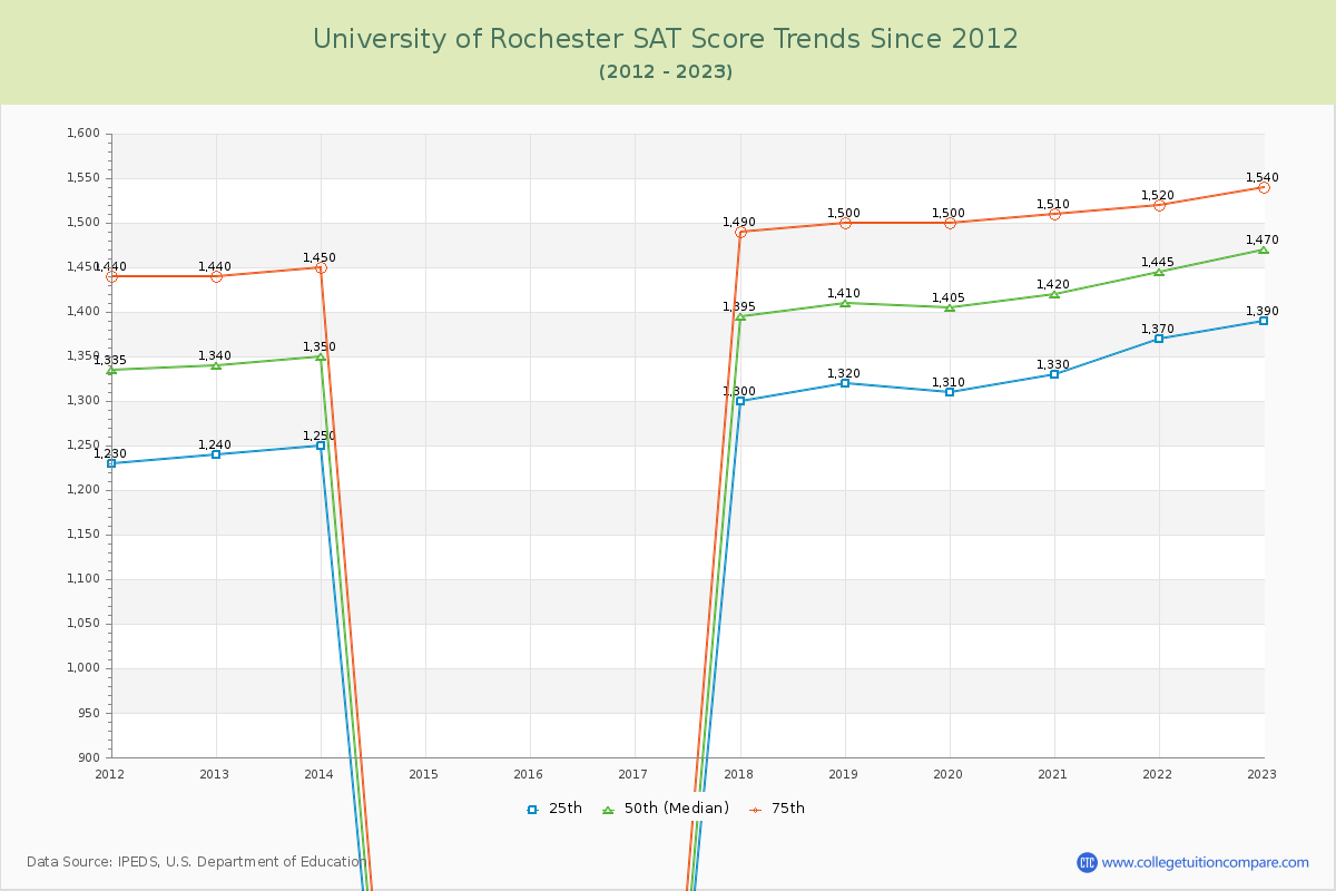 University of Rochester SAT Score Trends Chart