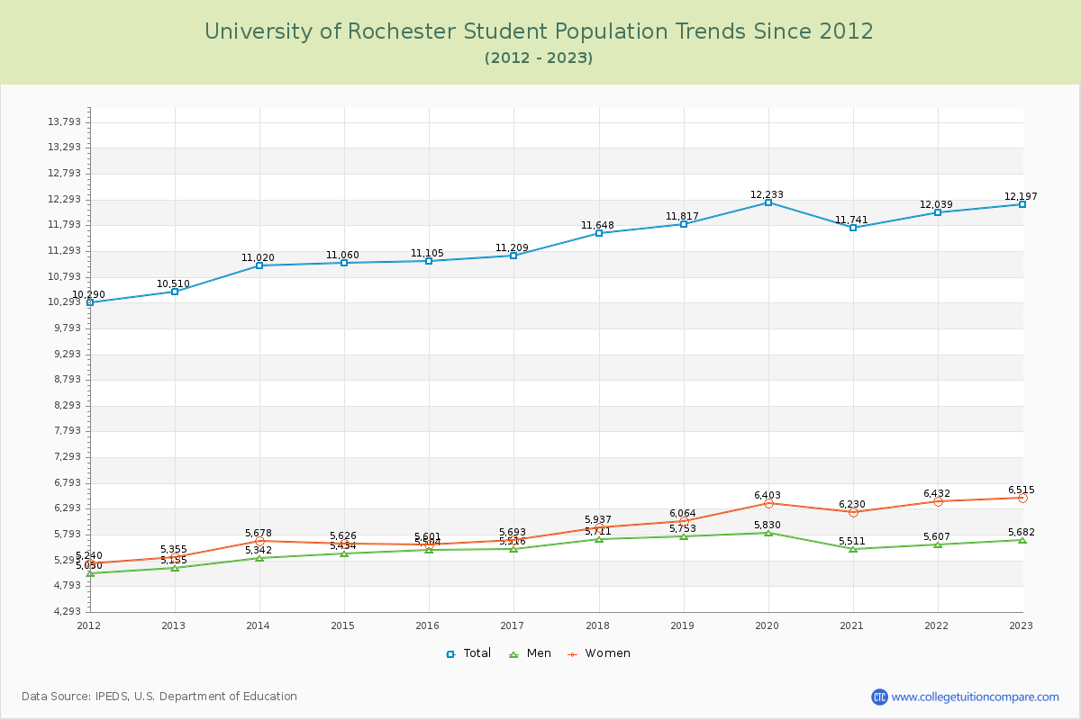 University of Rochester Enrollment Trends Chart