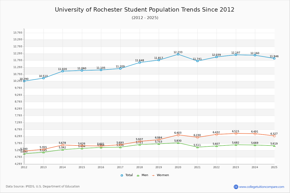University of Rochester Enrollment Trends Chart