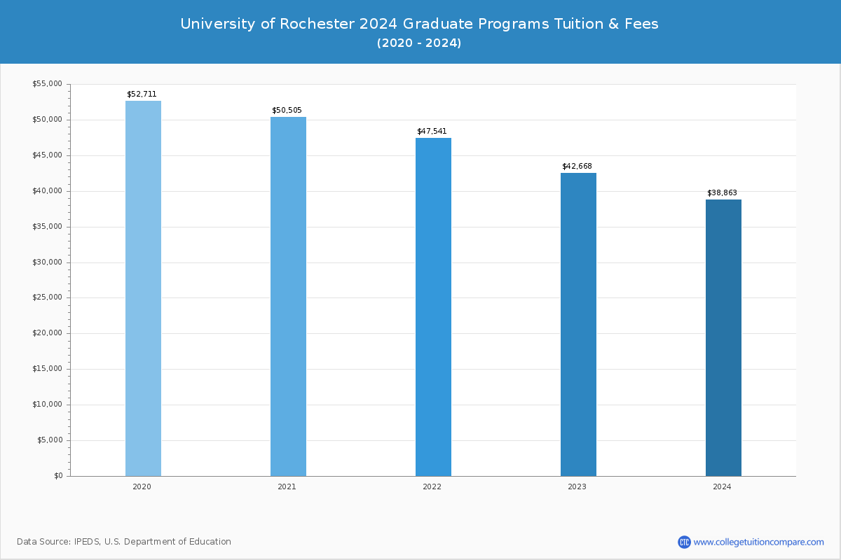 University of Rochester - Graduate Tuition Chart