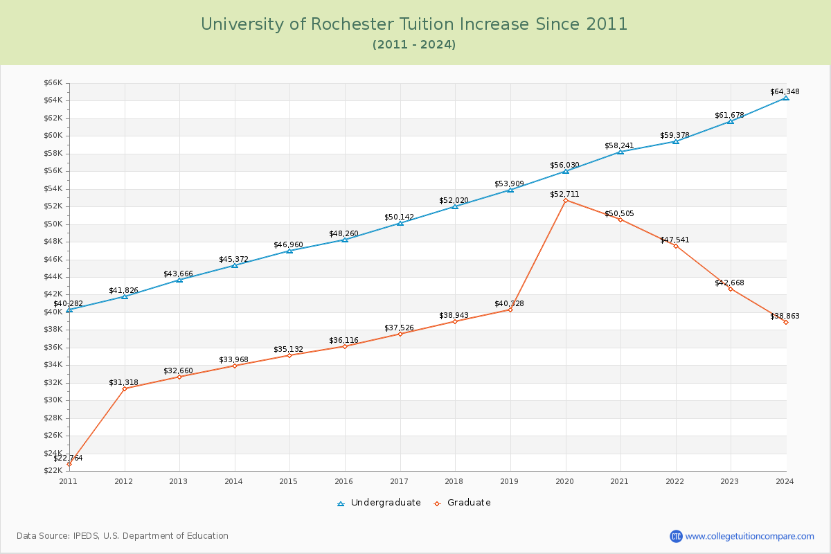 University of Rochester Tuition & Fees Changes Chart