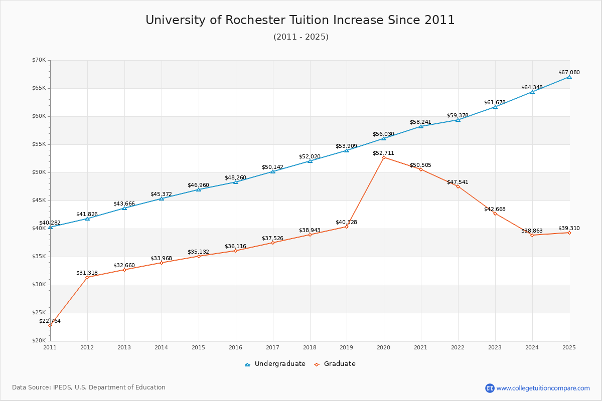 University of Rochester Tuition & Fees Changes Chart