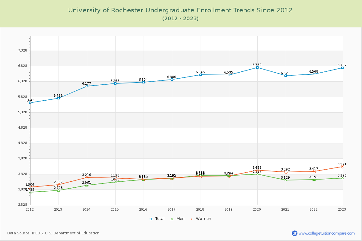 University of Rochester Undergraduate Enrollment Trends Chart