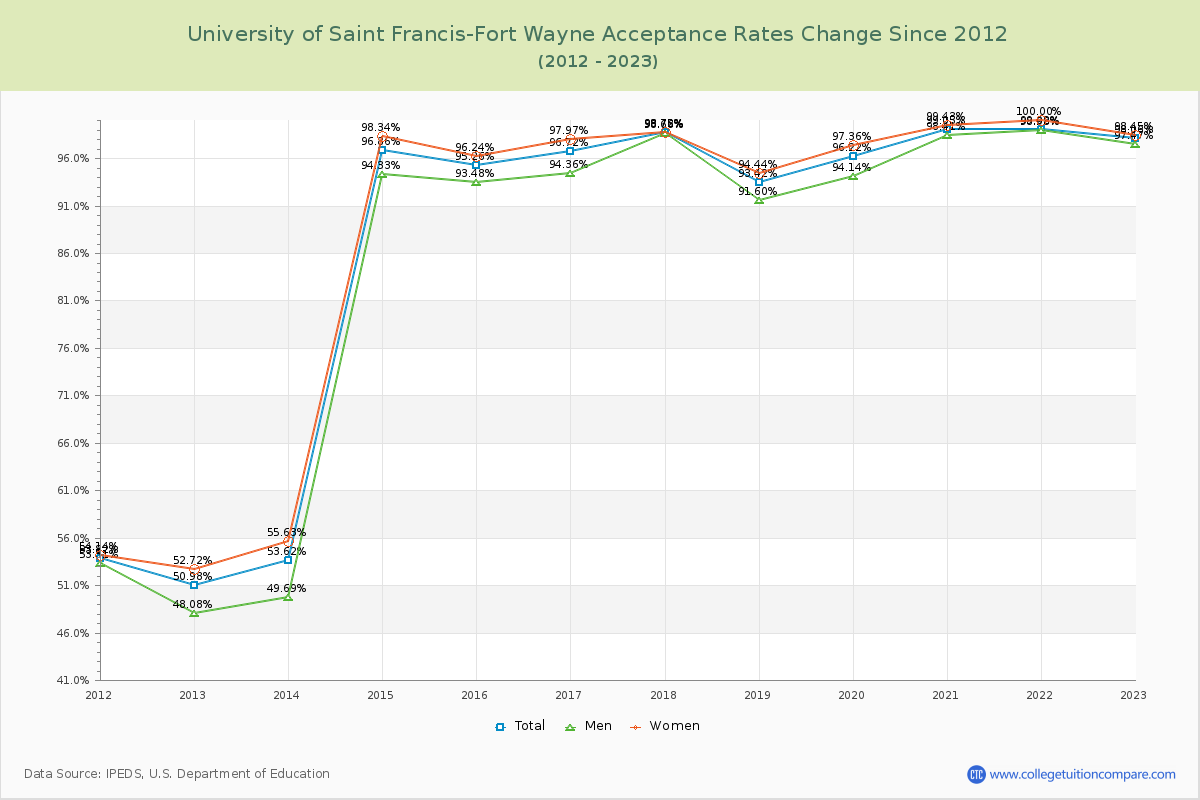 University of Saint Francis-Fort Wayne Acceptance Rate Changes Chart