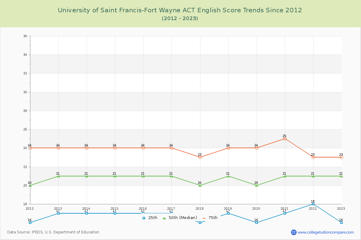 University of Saint Francis-Fort Wayne ACT English Trends Chart