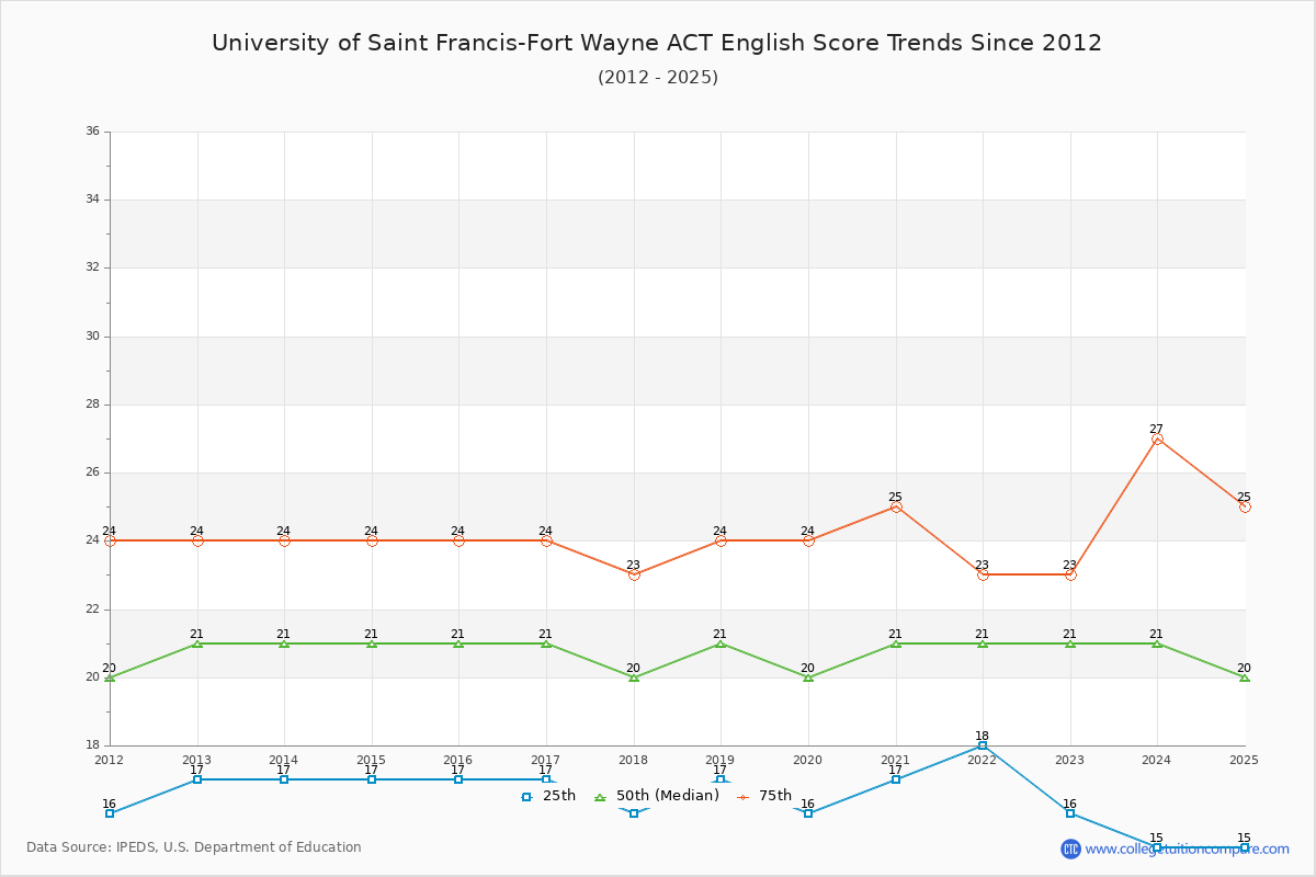 University of Saint Francis-Fort Wayne ACT English Trends Chart
