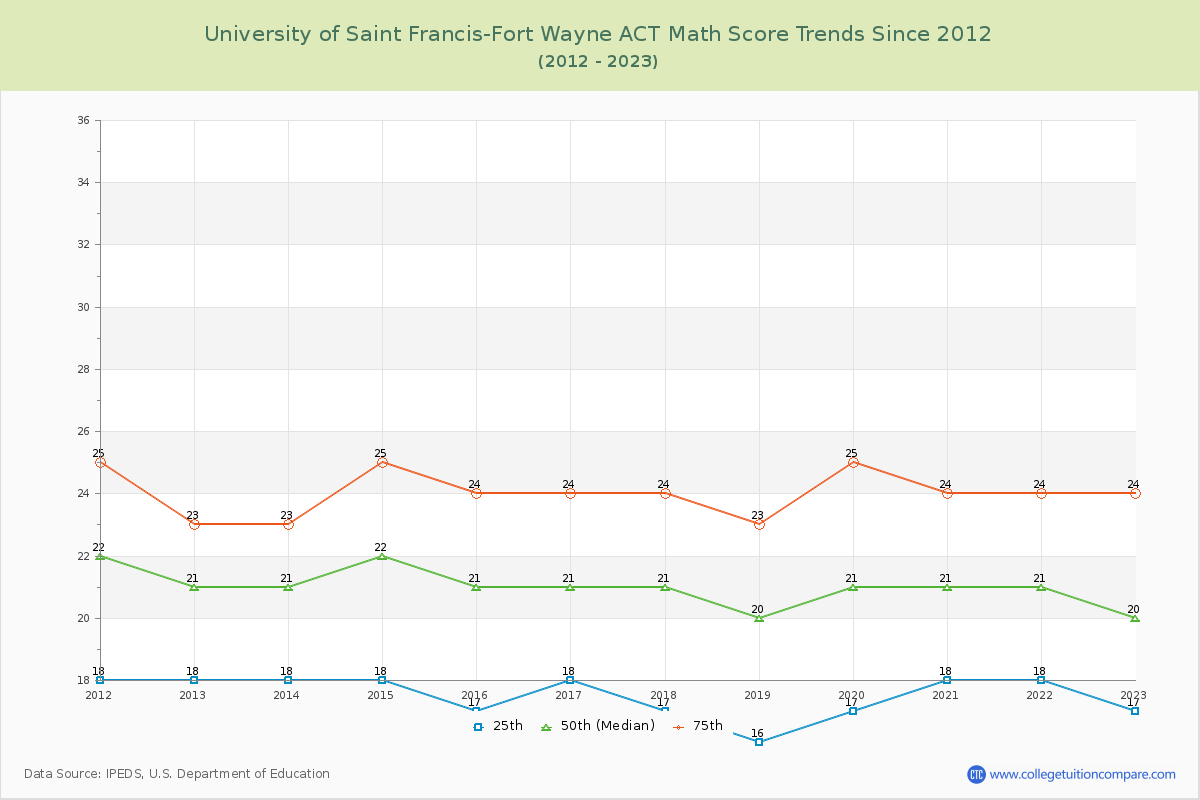 University of Saint Francis-Fort Wayne ACT Math Score Trends Chart
