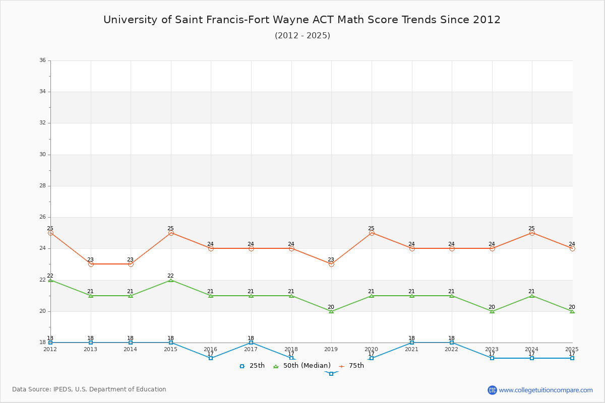 University of Saint Francis-Fort Wayne ACT Math Score Trends Chart