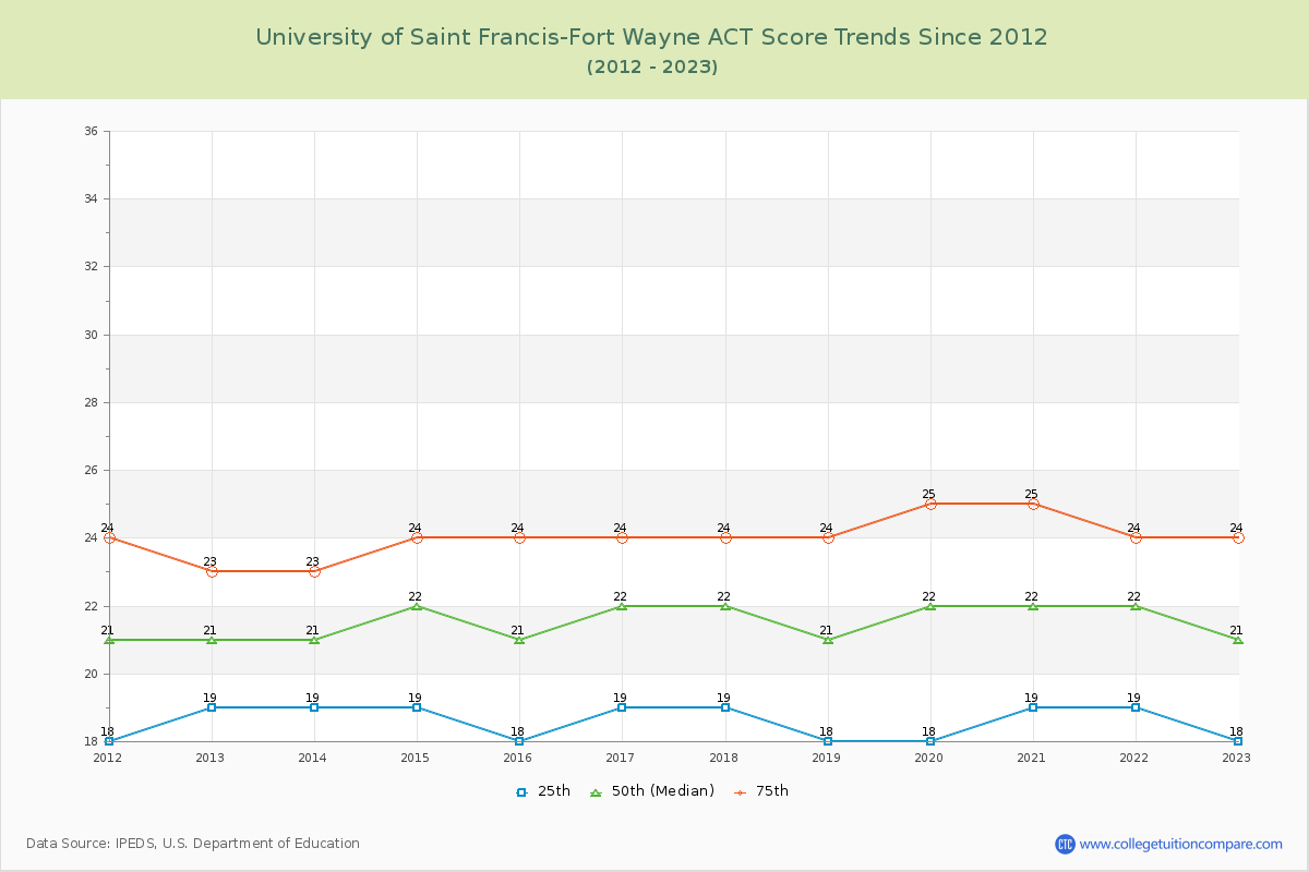University of Saint Francis-Fort Wayne ACT Score Trends Chart