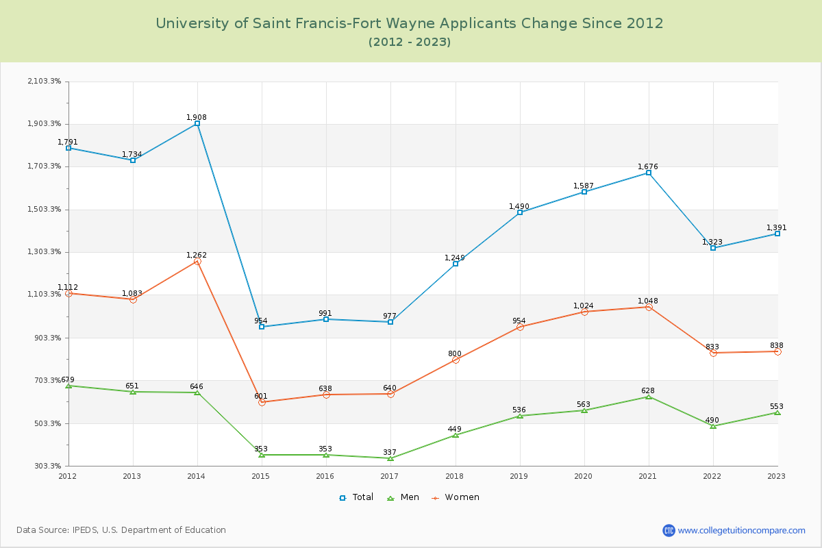 University of Saint Francis-Fort Wayne Number of Applicants Changes Chart