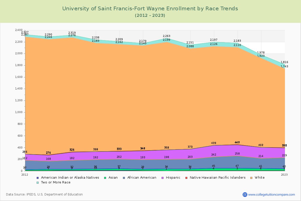 University of Saint Francis-Fort Wayne Enrollment by Race Trends Chart