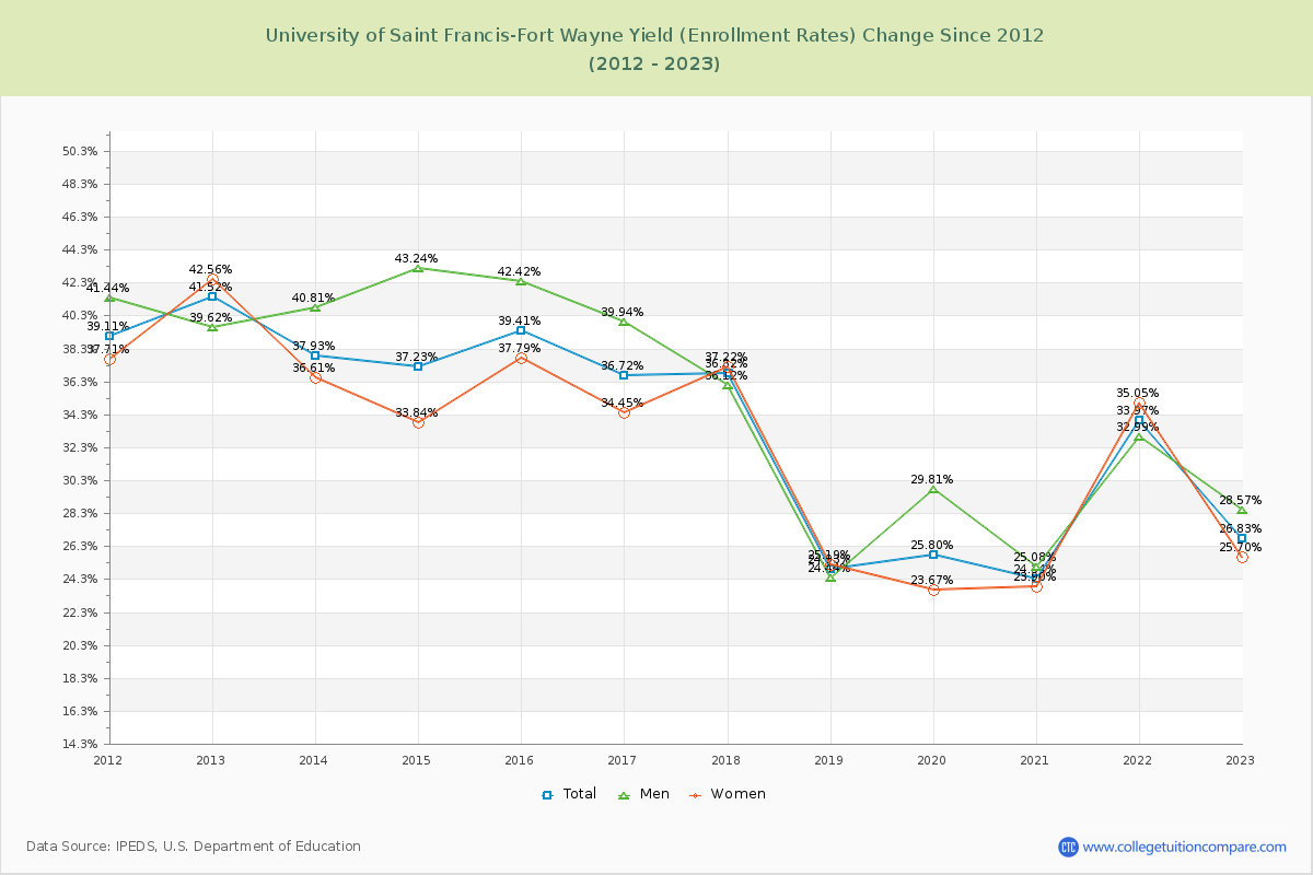 University of Saint Francis-Fort Wayne Yield (Enrollment Rate) Changes Chart