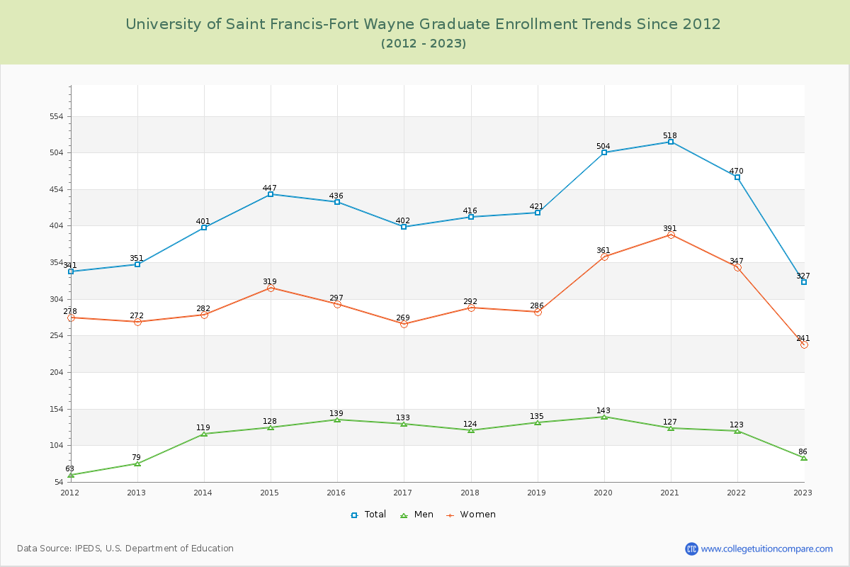 University of Saint Francis-Fort Wayne Graduate Enrollment Trends Chart