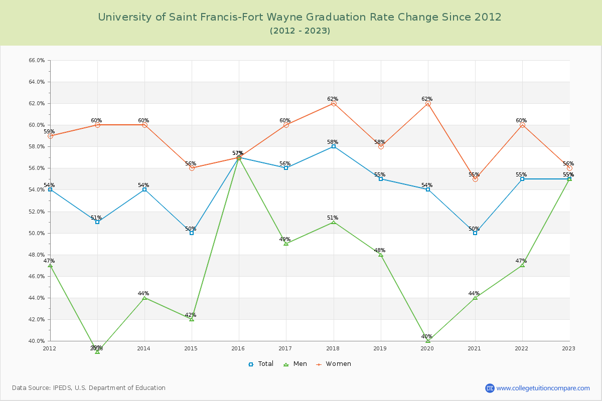 University of Saint Francis-Fort Wayne Graduation Rate Changes Chart