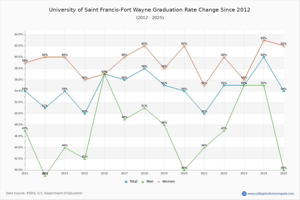 University of Saint Francis-Fort Wayne Graduation Rate Changes Chart