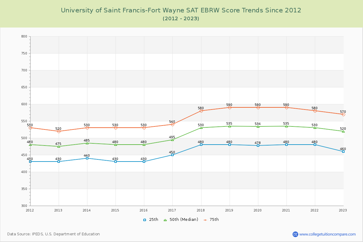 University of Saint Francis-Fort Wayne SAT EBRW (Evidence-Based Reading and Writing) Trends Chart