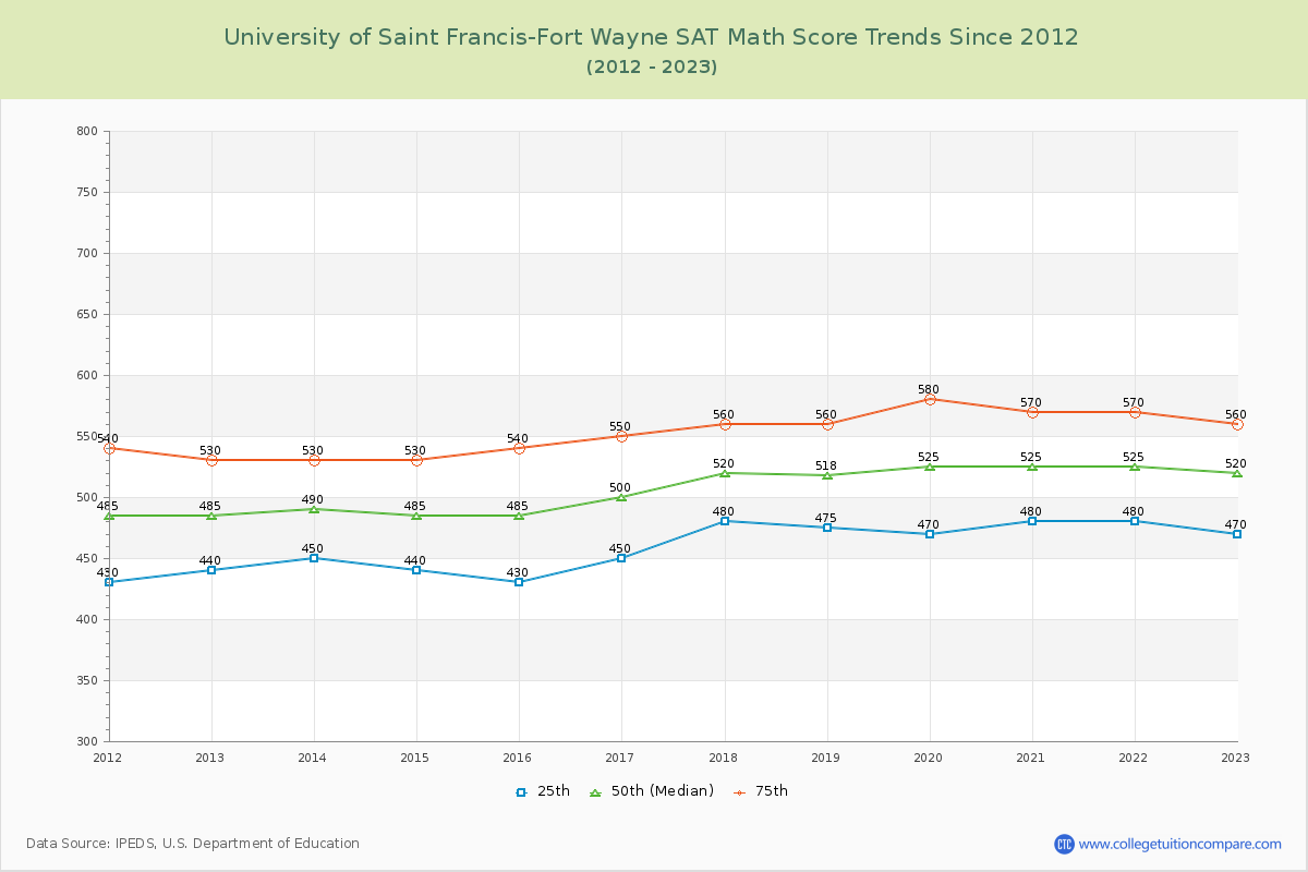 University of Saint Francis-Fort Wayne SAT Math Score Trends Chart
