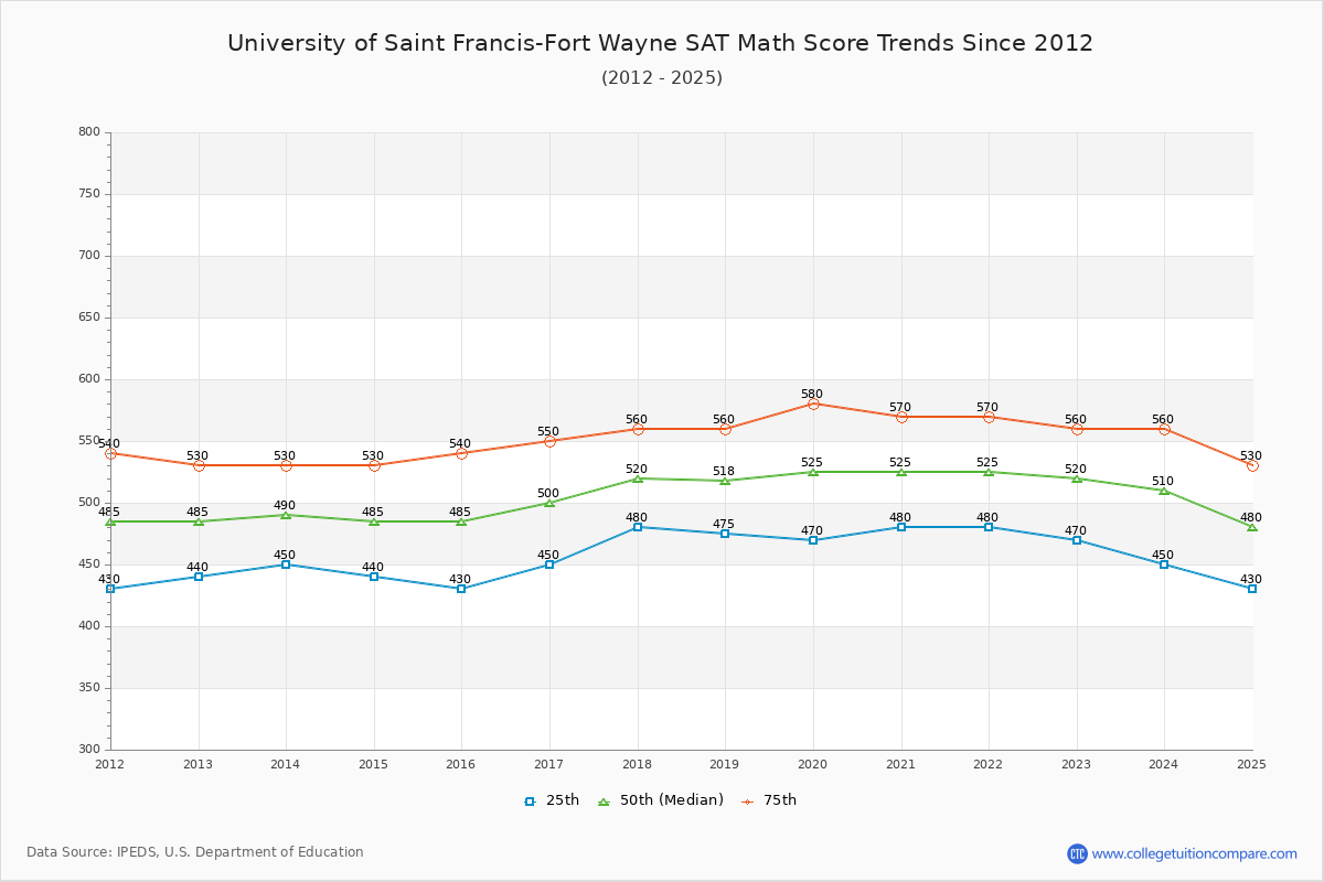 University of Saint Francis-Fort Wayne SAT Math Score Trends Chart