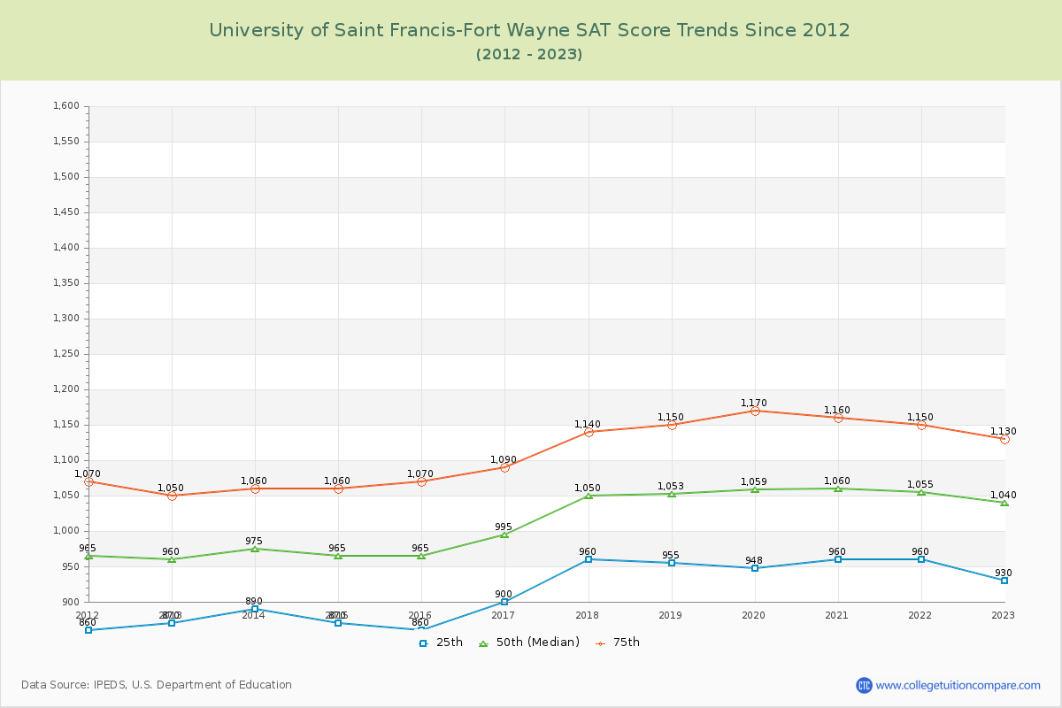 University of Saint Francis-Fort Wayne SAT Score Trends Chart