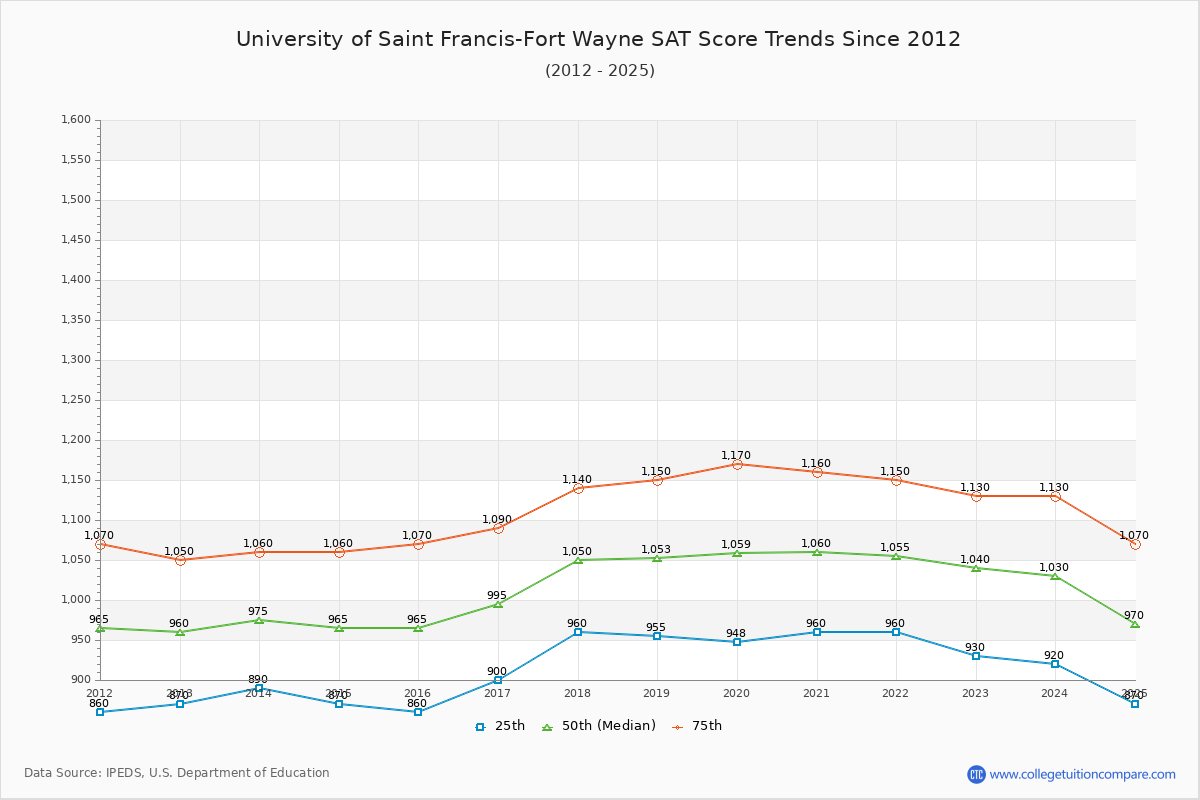 University of Saint Francis-Fort Wayne SAT Score Trends Chart