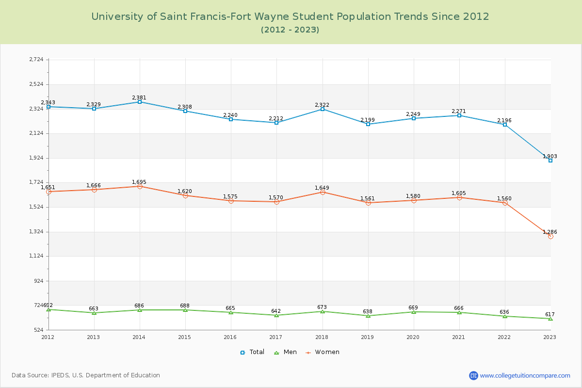 University of Saint Francis-Fort Wayne Enrollment Trends Chart