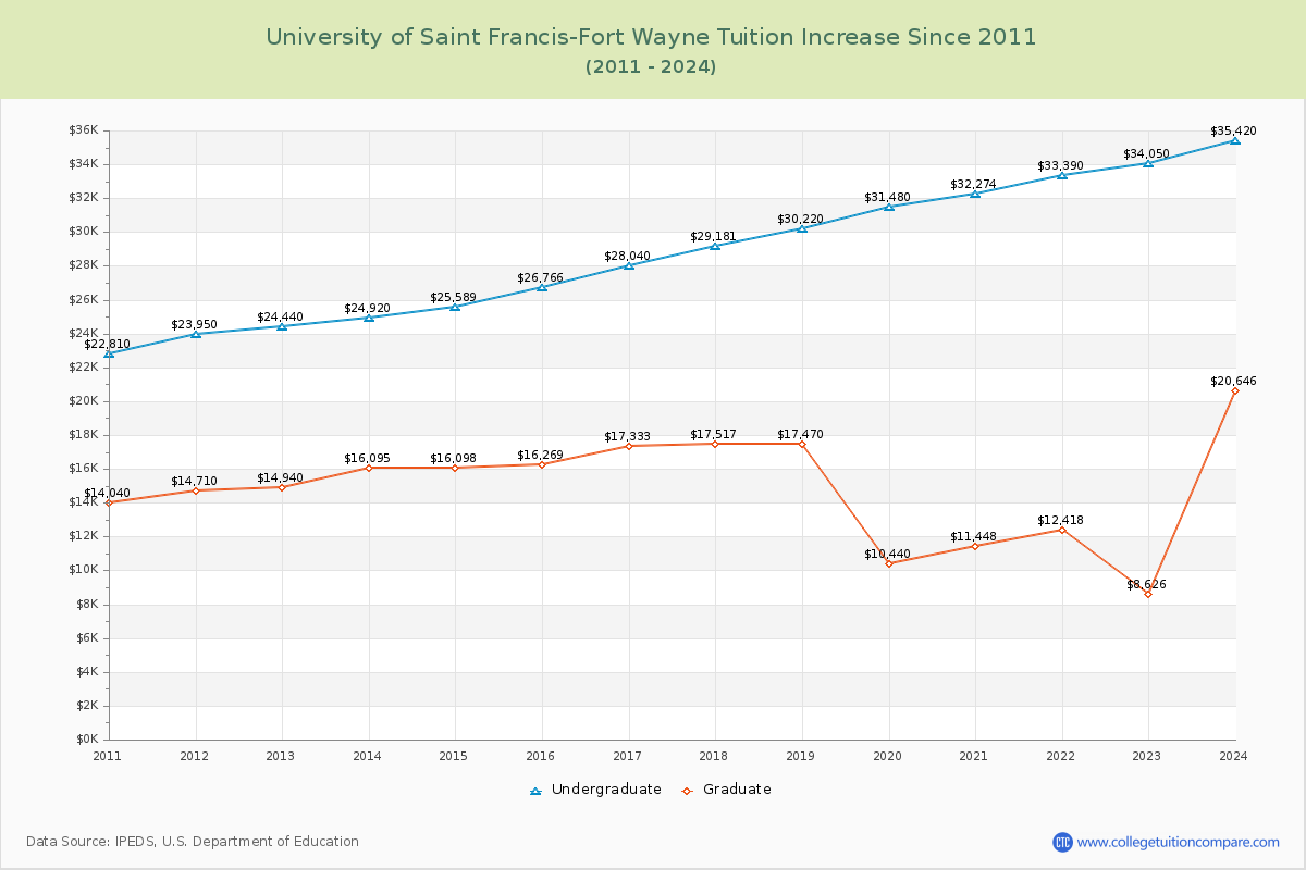 University of Saint Francis-Fort Wayne Tuition & Fees Changes Chart