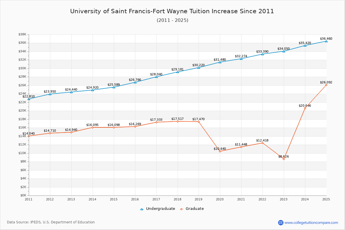 University of Saint Francis-Fort Wayne Tuition & Fees Changes Chart
