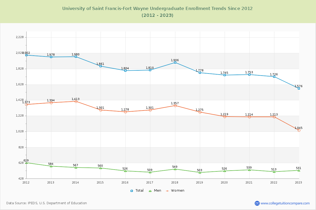 University of Saint Francis-Fort Wayne Undergraduate Enrollment Trends Chart