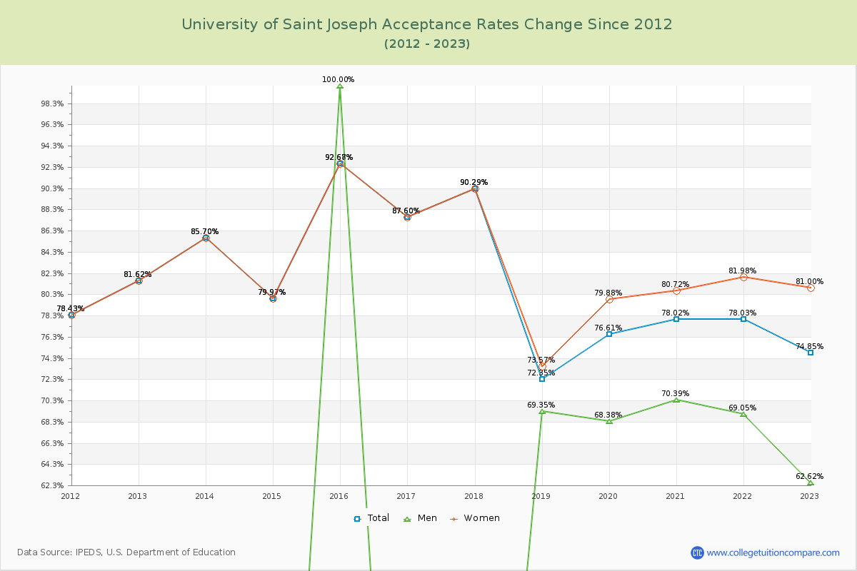University of Saint Joseph Acceptance Rate Changes Chart