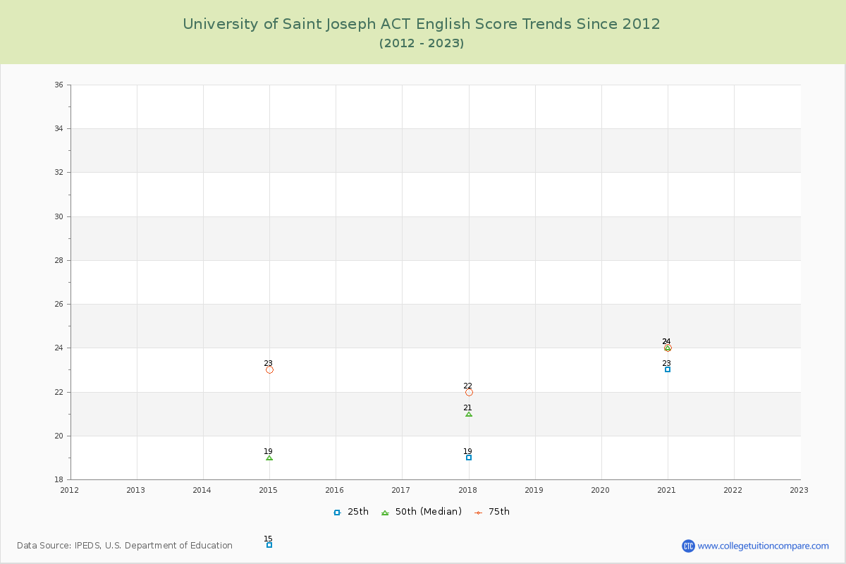 University of Saint Joseph ACT English Trends Chart