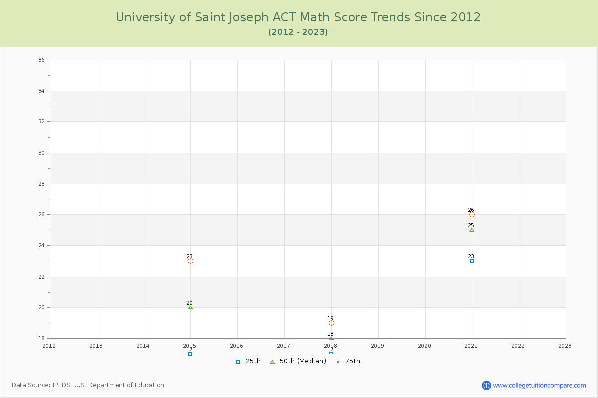 University of Saint Joseph ACT Math Score Trends Chart