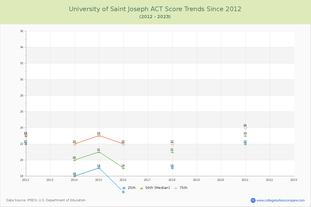 University of Saint Joseph ACT Score Trends Chart