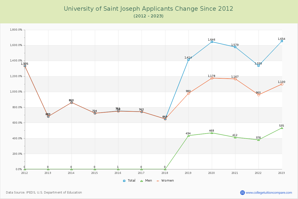 University of Saint Joseph Number of Applicants Changes Chart