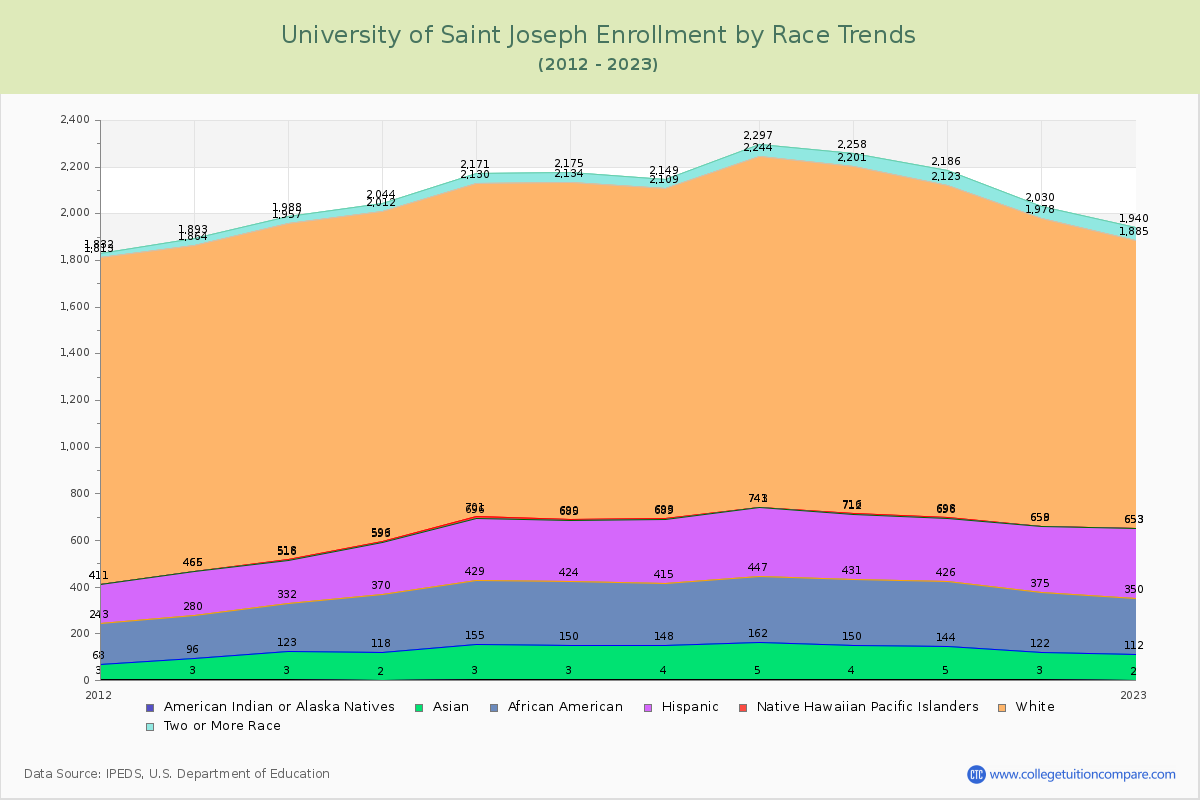 University of Saint Joseph Enrollment by Race Trends Chart
