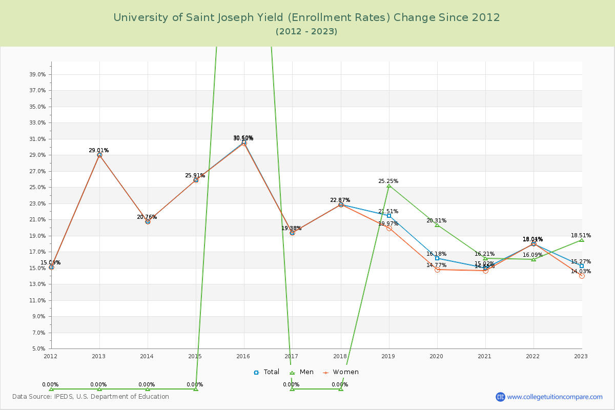 University of Saint Joseph Yield (Enrollment Rate) Changes Chart