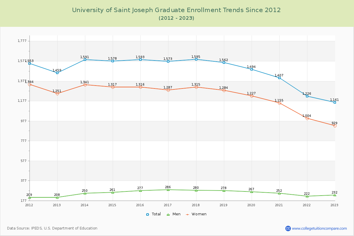 University of Saint Joseph Graduate Enrollment Trends Chart