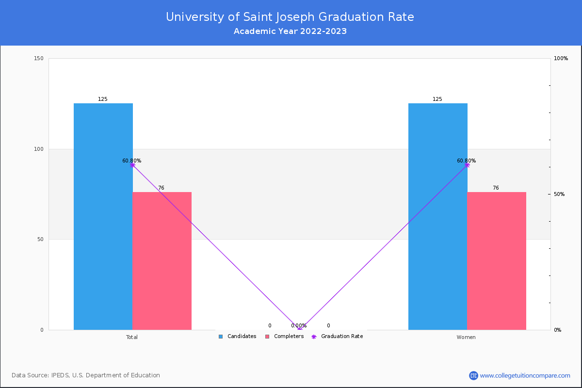 University of Saint Joseph graduate rate
