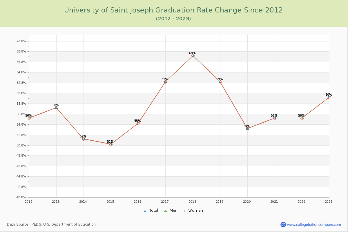 University of Saint Joseph Graduation Rate Changes Chart
