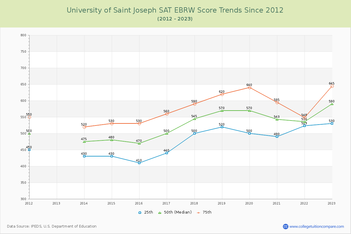 University of Saint Joseph SAT EBRW (Evidence-Based Reading and Writing) Trends Chart