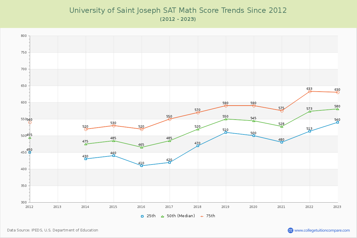 University of Saint Joseph SAT Math Score Trends Chart