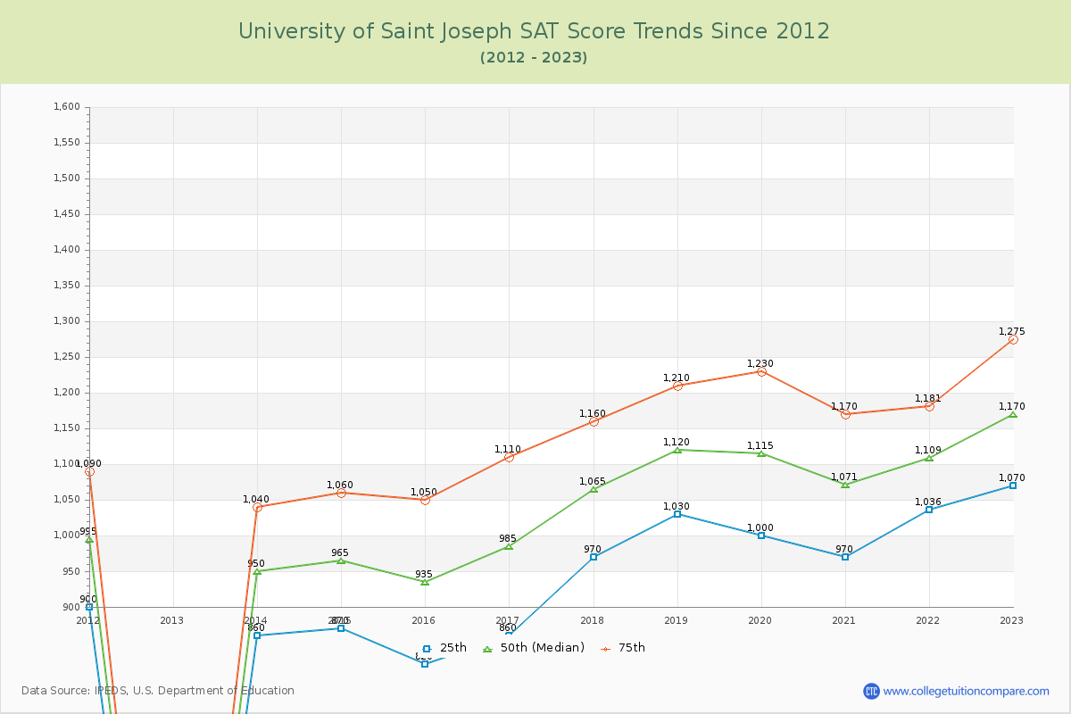 University of Saint Joseph SAT Score Trends Chart
