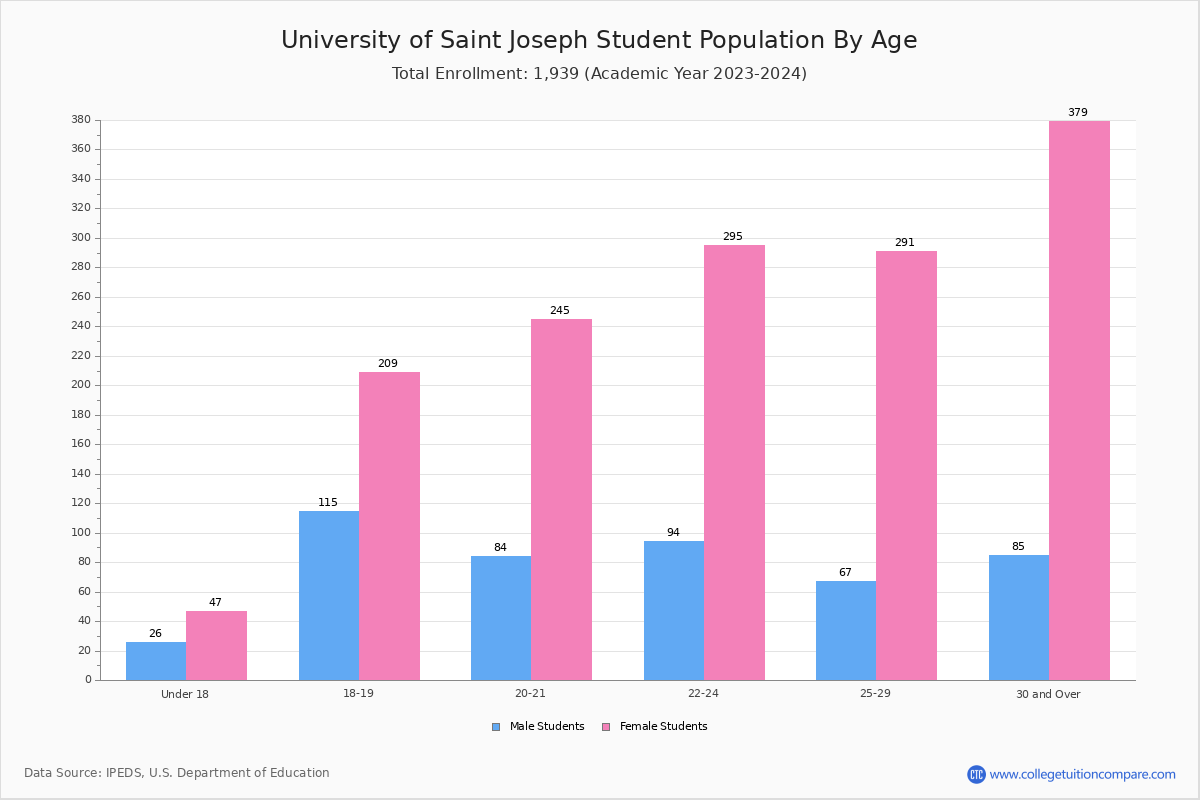 USJ Student Population and Demographics