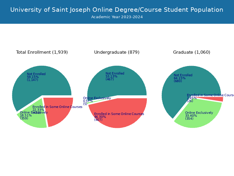 USJ Student Population and Demographics