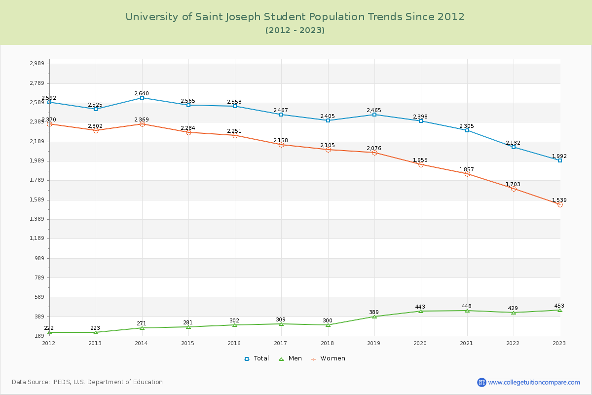 University of Saint Joseph Enrollment Trends Chart